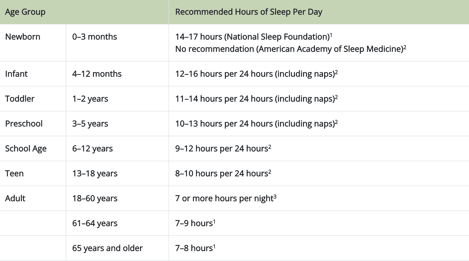 Sleep recommendations by age - Dr. Axe